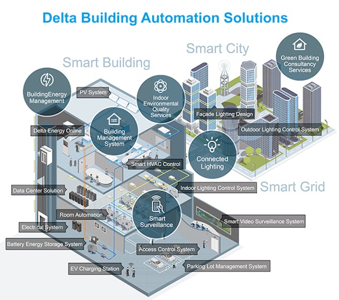 Delta Building Automation