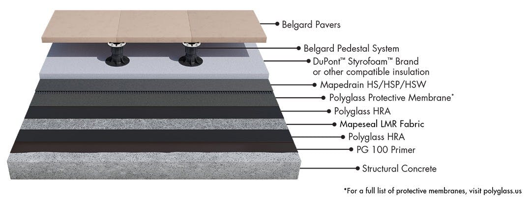 Drizone Dek assemblies feature the new Polyglass Hot-Applied Rubberized Asphalt (HRA) membrane. Already a trusted technology in the industry, Polyglass now offers HRA as a cornerstone for waterproofing plaza and amenity decks to green and blue roof applications, supported by Polyglass Uncured Neoprene Flashing for flexible detailing at walls, penetrations, and drains.