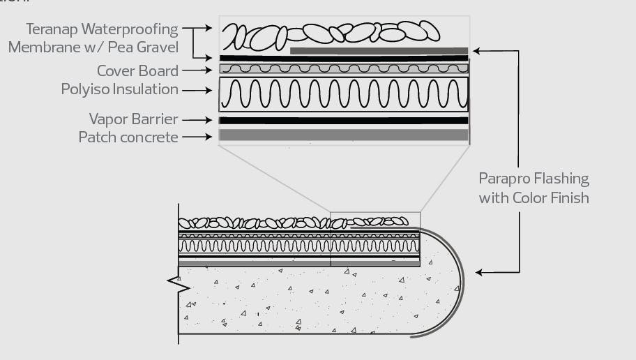 Parapro PMMA Liquid Flashing System