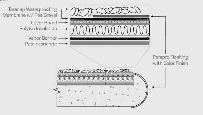 Parapro PMMA Liquid Flashing System