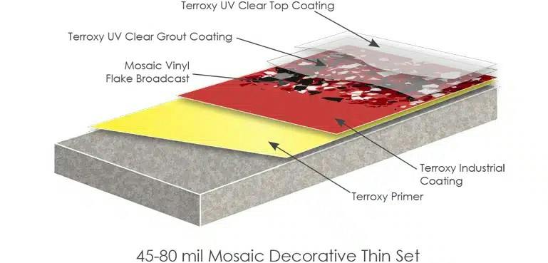 Illustration of layers in Terroxy Resin System.