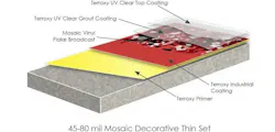 Illustration of layers in Terroxy Resin System.